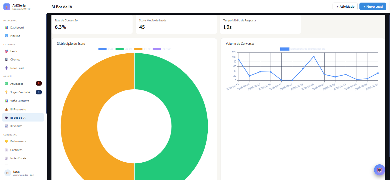 Tela do NegóciosCRM mostrando o painel de BI com leads, score e conversas